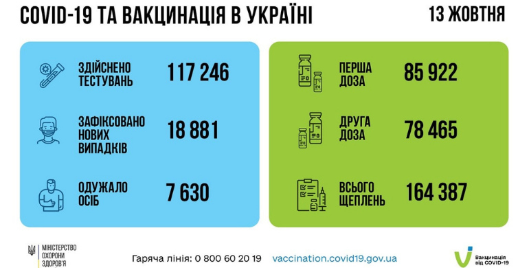 Вперше з квітня в Україні зафіксовано майже 19 тисяч добового приросту Covid-19